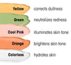 Clearance Health & Beauty La Girl - Colour Correcting Face Primer - Yellow (Dullness)